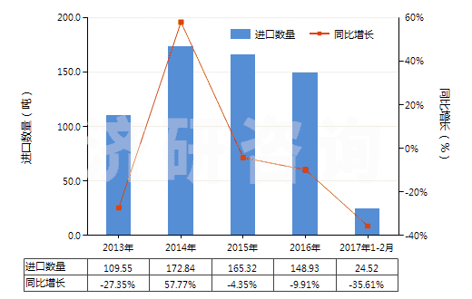 2013-2017年2月中國其他氟化物及氟氧化物(HS28129019)進口量及增速統(tǒng)計